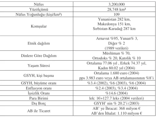 Tablo 7 . Arnavutluk’un Temel Verileri 
