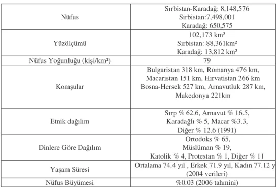 Tablo 9. Sırbistan-Karadağ’ın Temel Verileri 