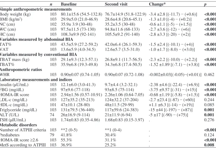 Table 1. Anthropometric measurements and laboratory measurements of patients at the baseline and second visits, and changes in the 