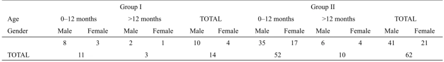 TABLE 1. Distribution of patients according to age and gender