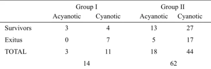 TABLE 6. Distribution of the patients who died according to the type of 