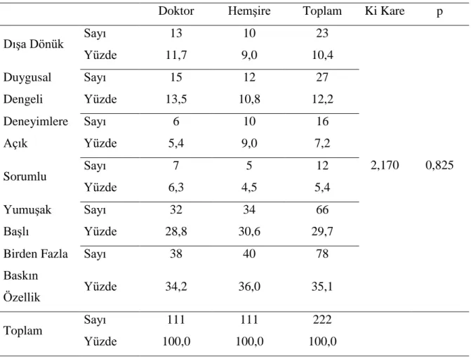 Tablo 8: Meslekler gruplarında OMKÖ gruplarının dağılımı 