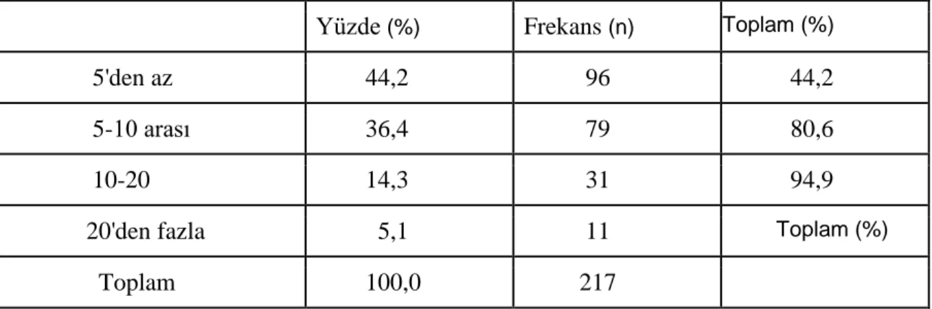 Tablo : 4.15   Çalışmaya katılan Acil  Hekimlerin aylık başarılı Resüsitasyon sayısı oranı