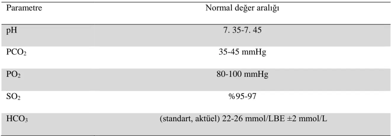Tablo 2. 1. Normal kan gazı referans değerleri (8, 9)  