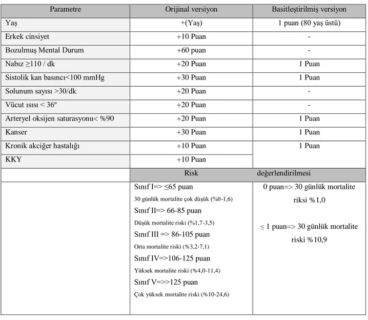Tablo 9. Pulmonary Embolism Severity Indexs (PESI) 