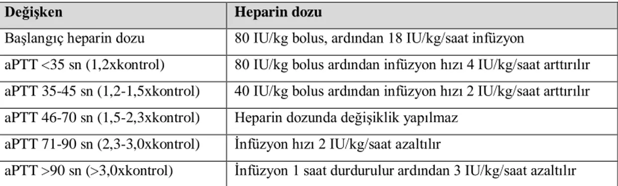 Tablo 11. Akut PE’de vücut ağırlığına göre UFH uygulaması 