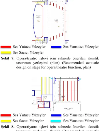 Çizelge  4.  Çok    Amaçlı  Salon-opera/tiyatro  işlevi  için  geliştirilen  önerinin  hacim  akustiği  açısından  sonuçlarının 