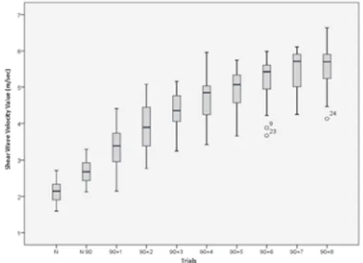 Fig 4. Mean and standard deviation of SWVs  for right and left upper extremities. 