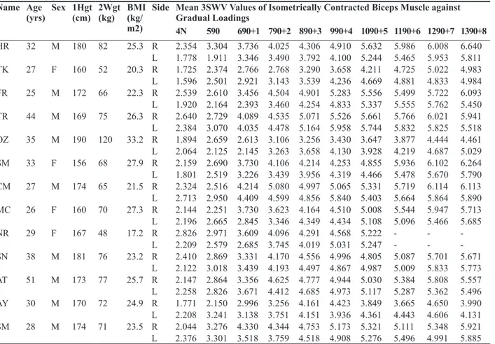 Table I. The mean values for shear wave velocities (SWV, expressed in meters per seconds) of the study subjects’ biceps muscles 