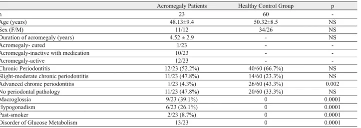 Tab. 1. Clinical characteristics of the acromegalics and control group.