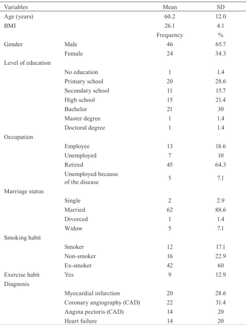 Table 1.  Sociodemographic and clinical characteristics of the participants