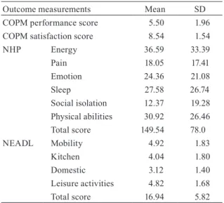 Table 4.  Descriptive results of the outcome measurements