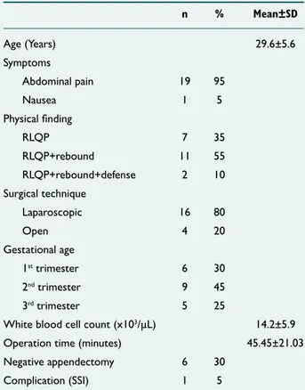 Table 1.  Demographic characteristics of patients (n=20)