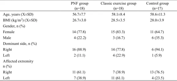 Table 1.   Sociodemographic and clinical characteristics of the patients PNF group 