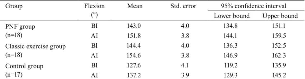 Table 5.   Effect of treatment methods on shoulder abduction ROM results in all groups