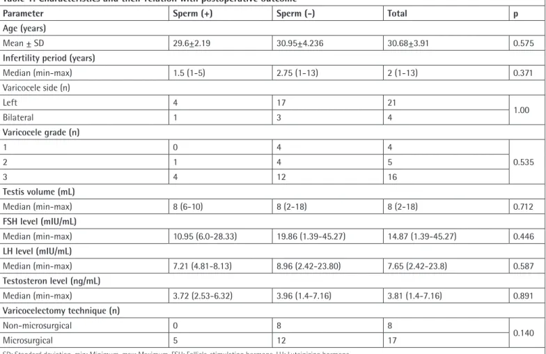 Table 1. Characteristics and their relation with postoperative outcome