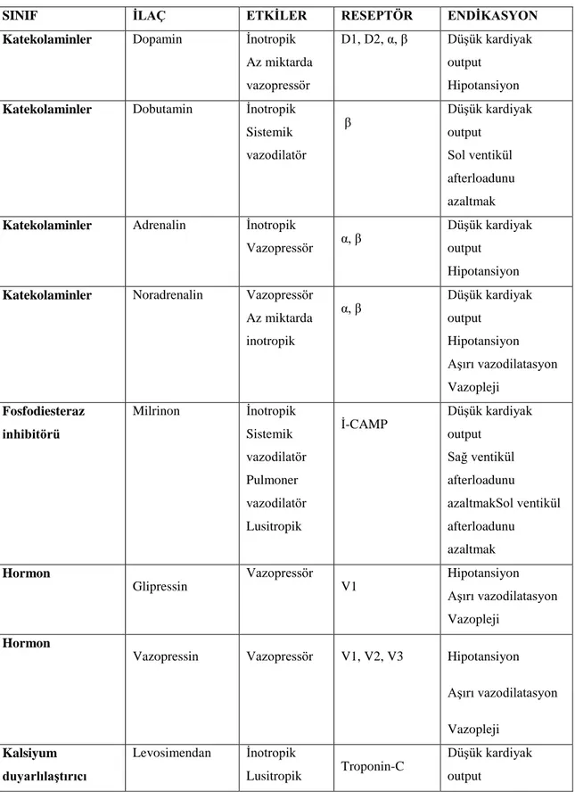 Tablo 2.1: Sık kullanılan vazopressör ajanların isimleri, etkileri,endikasyonları 