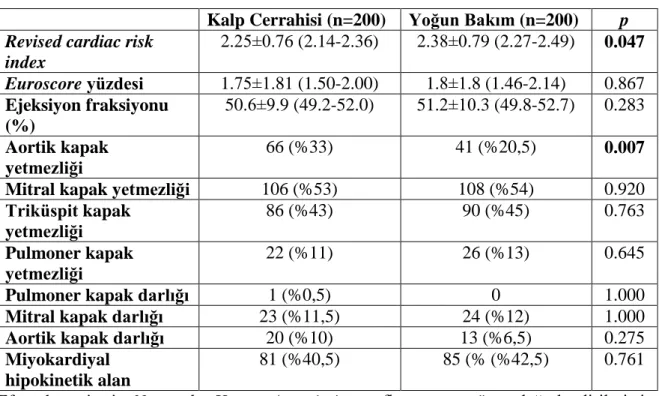 Tablo 4.4. Preoperatif kardiyak değerlendirme(% /ORT±SD/%95CI) 