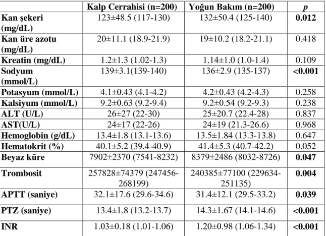 Tablo 4.6. Preoperatif laboratuar değerleri (% / ORT±SD/%95CI) 