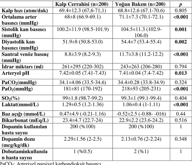 Tablo 4.8.Kardiyopulmoner bypass öncesi intraoperatif veriler (% /ORT±SD/%95CI) 