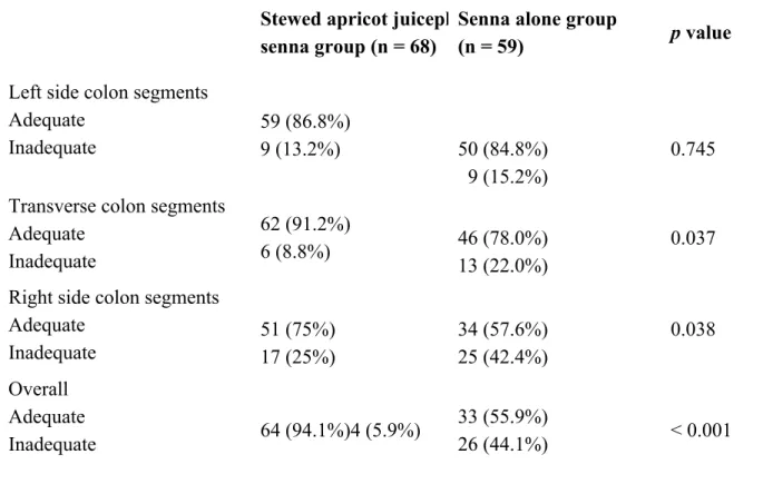 Table 4. The Effectiveness of the Bowel Cleansing Regimes in the Different Segments of the 