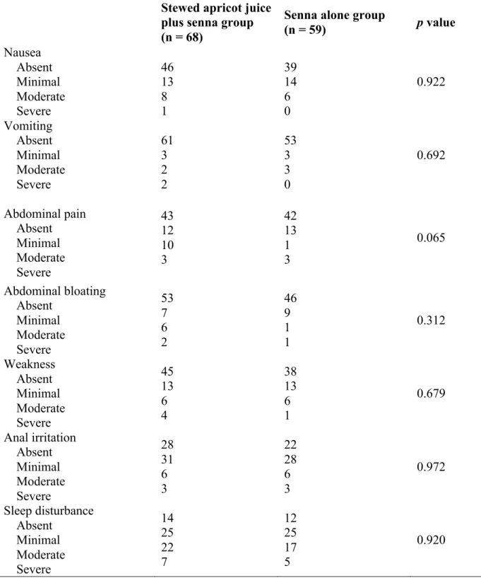 Table 5. Frequency and Severity of Adverse Effects, n  Stewed apricot juice  plus senna group   (n = 68) 