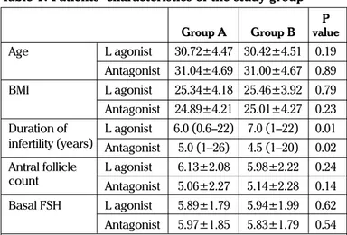 Table 2. Cycle Characteristics of the study group 