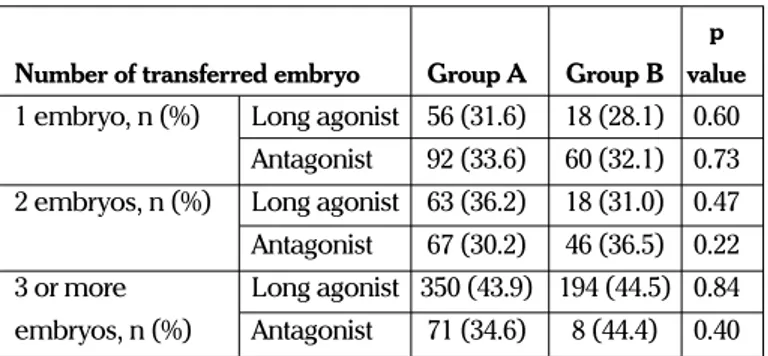 Table 5. Live Birth Rates according to the transfer of num- num-ber of grade 1 embryo
