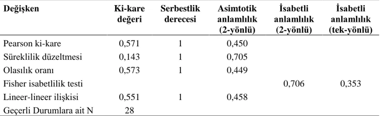 Tablo 4 ve Tablo 5’de sağ ve sol kulak RF değerleri kullanılarak yapılan ki-kare  ve  Wilcoxon-signed  rank  testlerine  göre  herhangi  bir  sağ  ve  sol  kulak  RF  değerleri  arasında herhangi bir farklılık olup olmadığı istatistiksel güven aralığında a