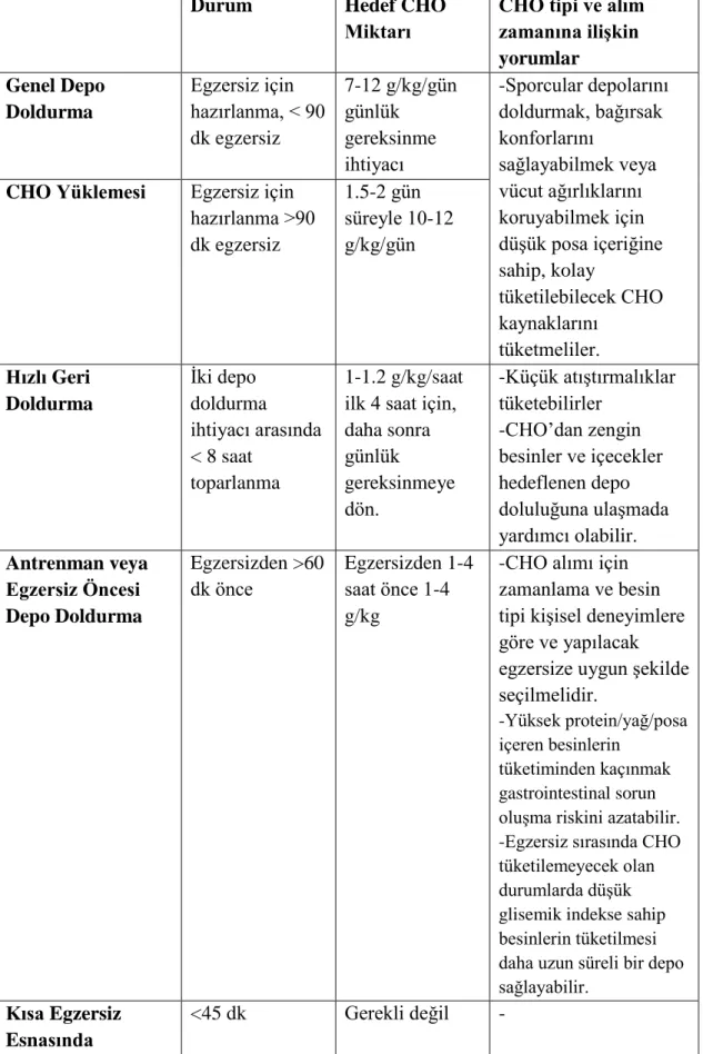 Tablo 2.2: Akut karbonhidrat deposu doldurma stratejileri (35) 