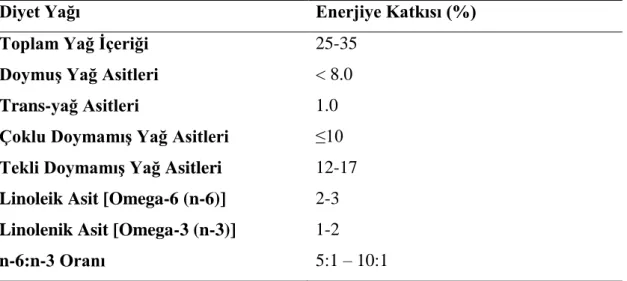 Tablo 2.3.TÜBER’in diyet yağı kompozisyonu ile ilgili önerileri (22) 