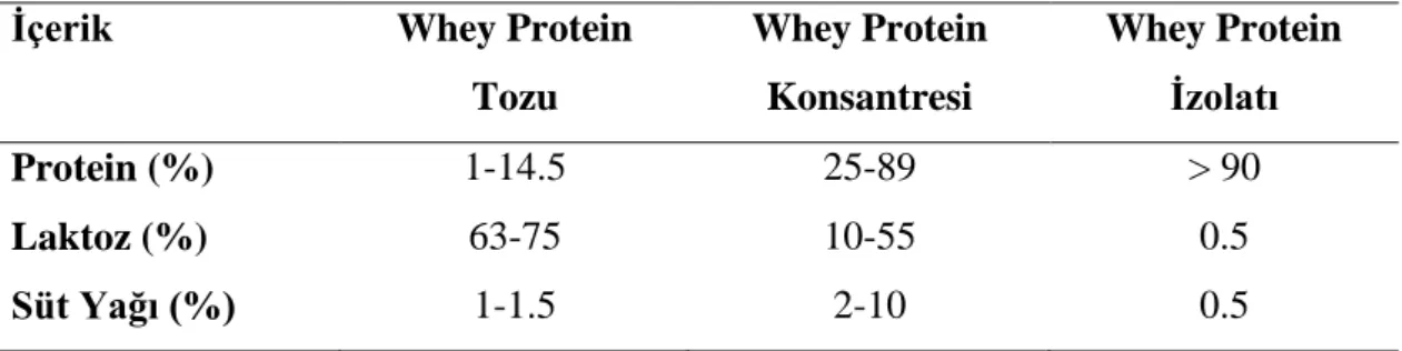 Tablo 2.5. Whey protein tozlarının türleri ve içerikleri (107) 