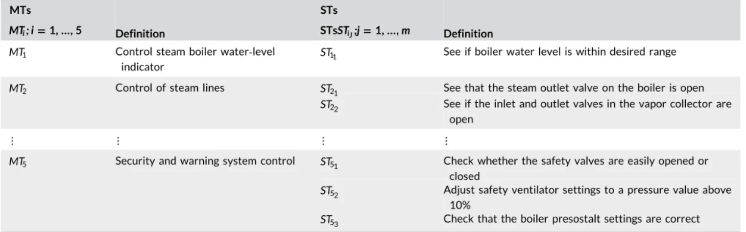 Table 7 shows integrated effect matrix for the first expert for the MREs for steam boiler working process.