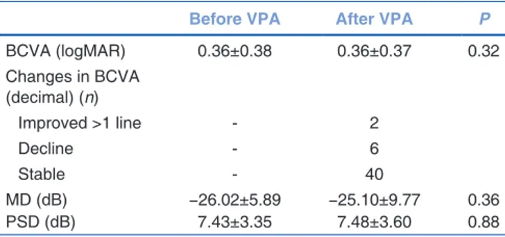 Table  2  shows  the  mfERG  results  for  all  rings.  P1  amplitudes  (in  terms  of  nV/deg 2   and  mV)  of  ERG  waves  were  significantly  decreased  in  the  rings  1,  3,  and  4  after  VPA  therapy  (P  &lt;  0.05)
