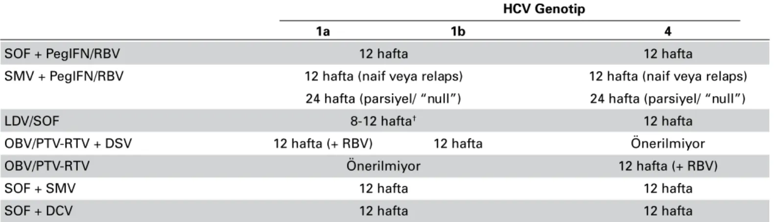 Tablo 7. Hepatit C Virusu Genotip 1 veya 4 İnfeksiyonu Olan Kompanse Sirotik Tedavi Naif veya PegIFN + RBV Deneyimli  Hastalarda Tedavi Önerileri* 