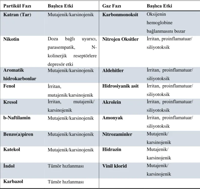 Tablo 1. Sigara Dumanındaki Bazı Maddeler ve Etkileri*      