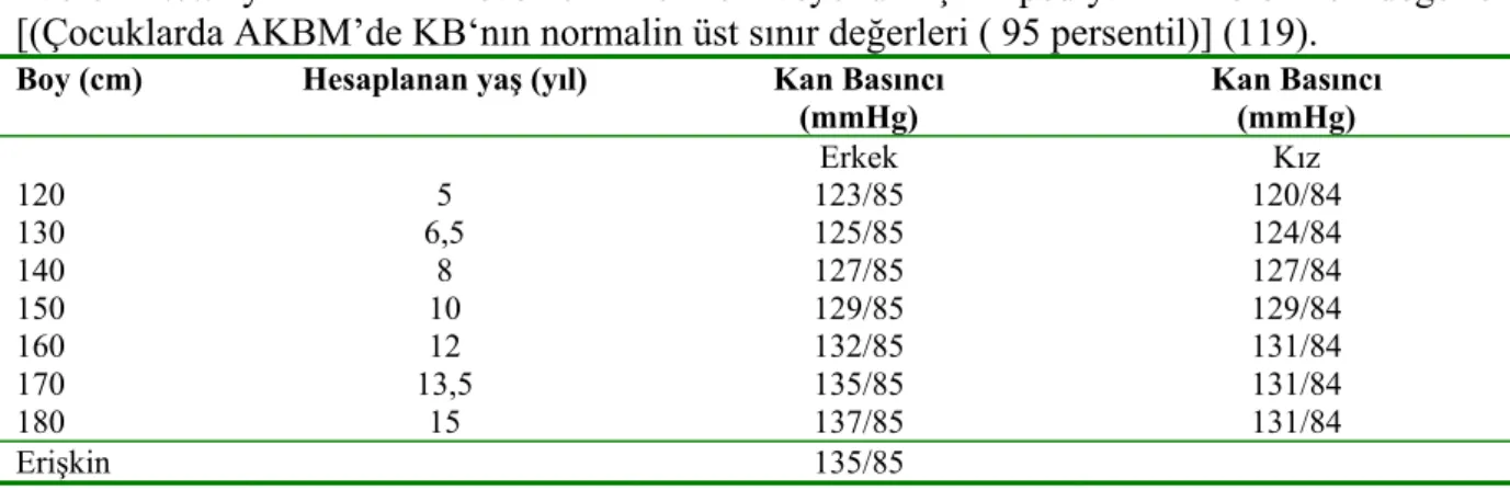 Tablo 2.7.:Ayaktan kan basıncı monitorizasyonu için pediyatrik referans değerler  [(Çocuklarda AKBM’de KB‘nın normalin üst sınır değerleri ( 95 persentil)] (119)