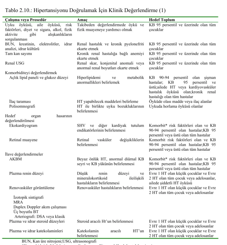 Tablo 2.10.: Hipertansiyonu Doğrulamak İçin Klinik Değerlendirme (1)  Çalışma veya Prosedür  Amaç  Hedef Toplum  Uyku öyküsü, aile öyküsü, risk 