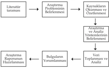 Şekil 1. Bilimsel Araştırma Süreci (Bailey, 1987) 