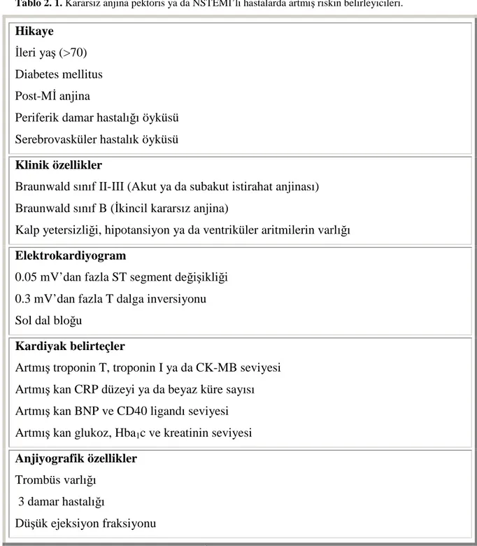 Tablo 2. 1. Kararsız anjina pektoris ya da NSTEMĐ’lı hastalarda artmış riskin belirleyicileri.