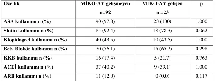 Tablo  4.4.  Bir aylık izlemde  major istenmeyen kardiyak olay gelişen ve gelişmeyen  hastaların ilaç kullanımlarının karşılaştırılması 