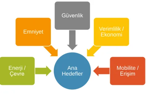 Şekil 5. AUS Ana Hedefleri 