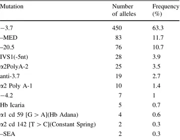Table 1 Number and frequency of mutated a-globin alleles in