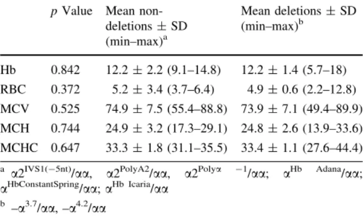 Table 3 The comparison of heterogeneous deletions with heteroge-