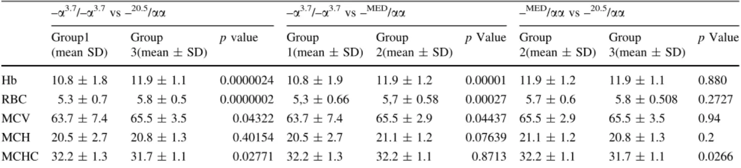 Table 4 Comparison of hematologic values of the most common three deletional genotypes