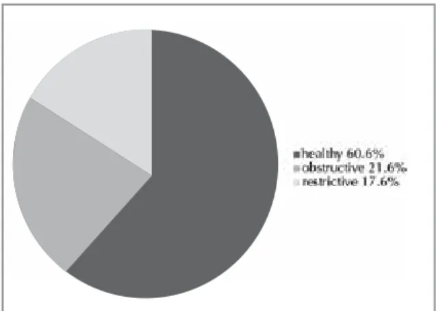Figure 3. Distribution of pulmonary function test results  among the evaluated patients.