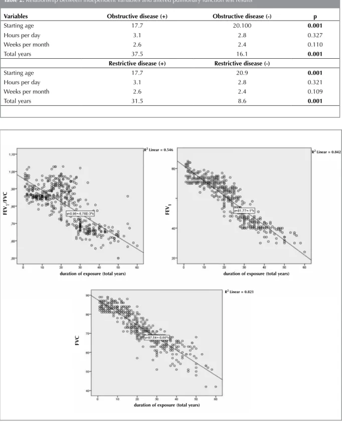 Table 2. Relationship between independent variables and altered pulmonary function test results