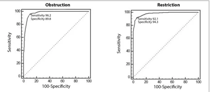 Figure 5. ROC curves of duration (total exposure year) obstruction, and restriction.