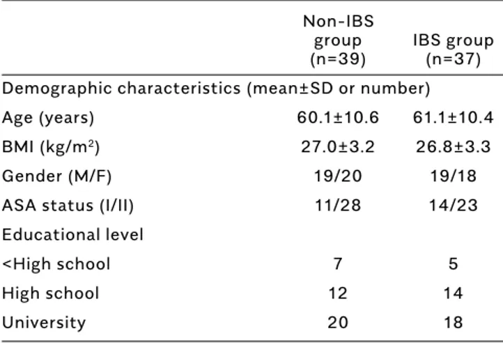Figure 1. There was no correlation between the propofol requirement and the state, trait, and Beck anxiety scores