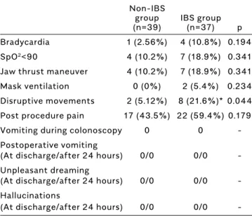 Table 2. Anxiety scores, procedure times, and total drug doses used